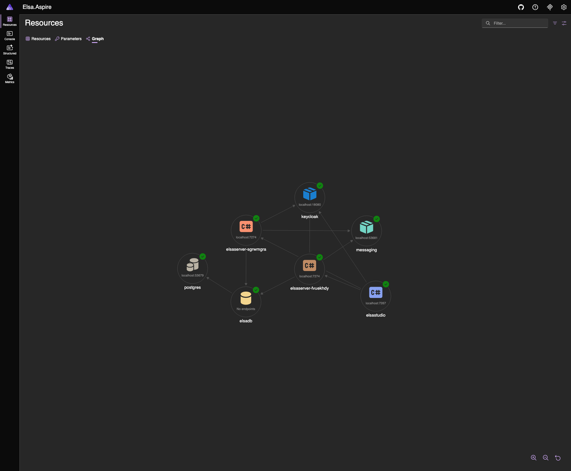 Aspire Dashboard graph showing Elsa Server replicas connected to Keycloak, RabbitMQ, the Elsa database, Postgres, and Elsa Studio.